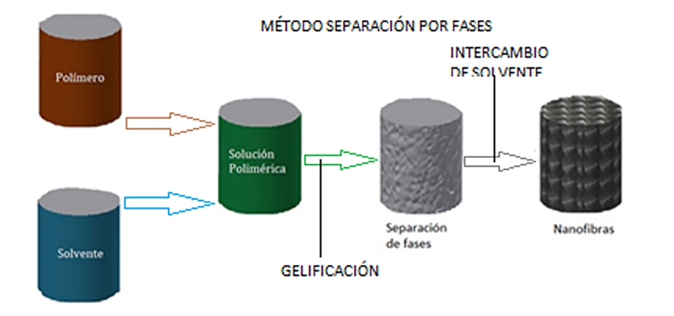 Figura 9. Esquema de produccin de nano fibras con el mtodo de separacin por fases. Basado en (Alis Pataquiva Mateus, 2018)...