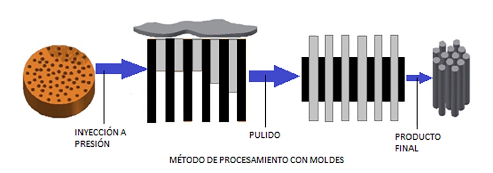 Figura 10. Esquema de produccin de nano fibras con el mtodo procesamiento con moldes. Basado en (Alis Pataquiva Mateus, 2018)...