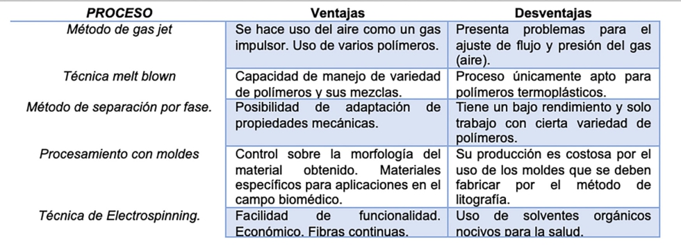 Tabla 1. Comparativa de mtodos de nanofibras. (Alis Pataquiva Mateus, 2018):