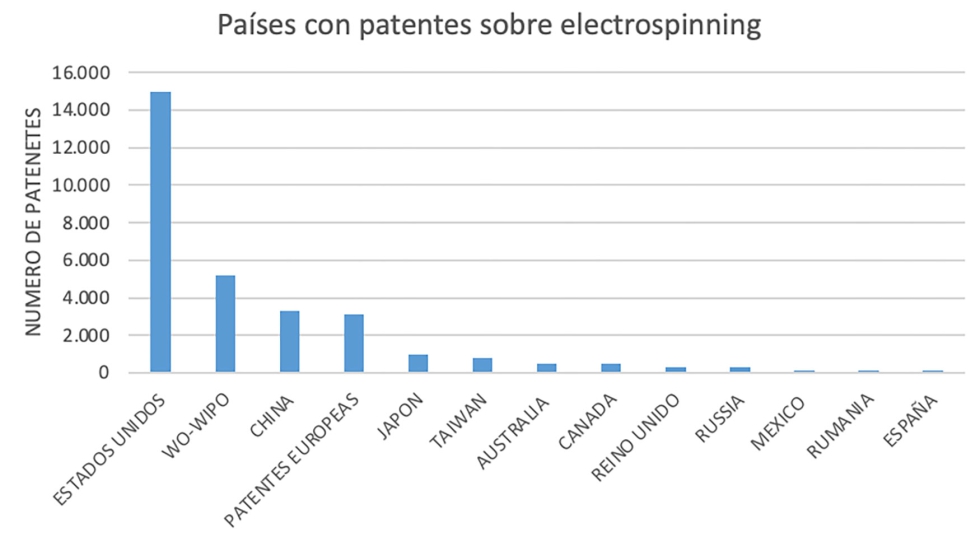 Figura 11. Nmero de patentes internacionales, Tabla basada en (Lens, 2022)