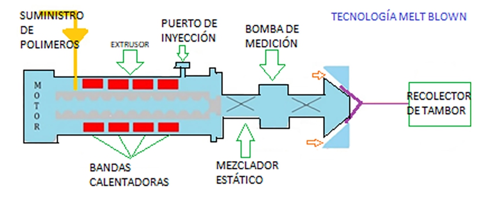 Figura 8. Esquema de produccin de nano fibras con la Tecnologa melt blown. Basado en (Alis Pataquiva Mateus, 2018)