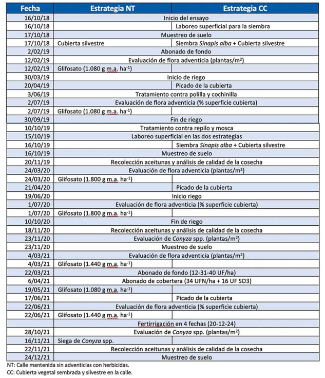 Tabla 1. Calendario de labores realizadas