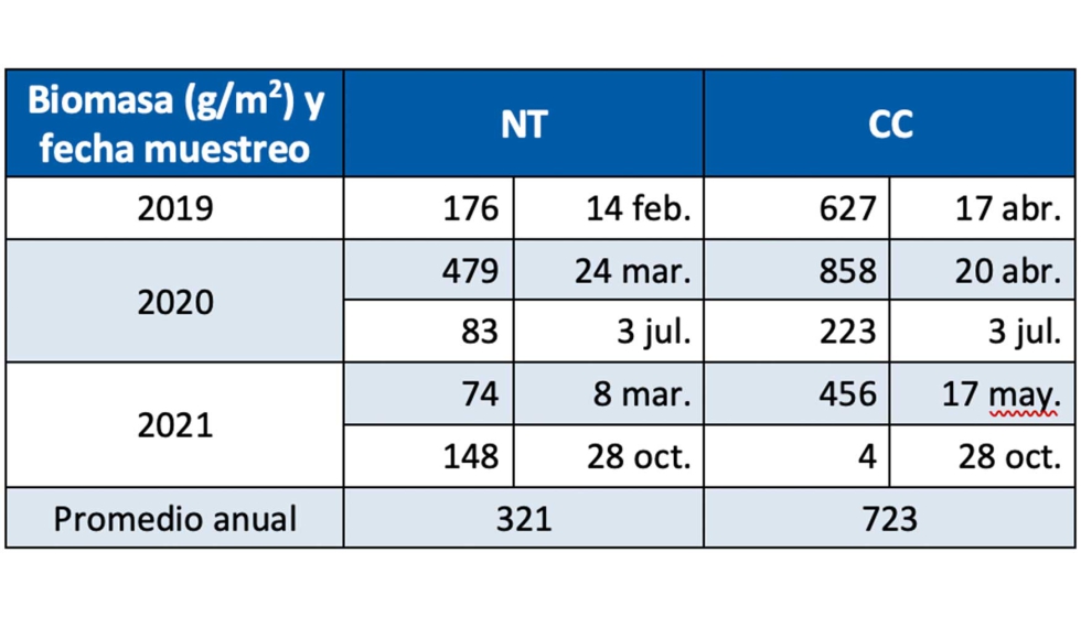 Tabla 4. Biomasa producida segn estrategia