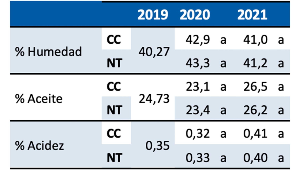 Tabla 6. Parmetros de calidad de las aceitunas recolectadas