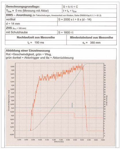 Protocol for measurement of the residual movement. Photo: K.A. Schmersal GmbH