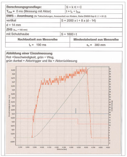 Protocolo de mediciones del movimiento residual. Foto: K.A. Schmersal GmbH