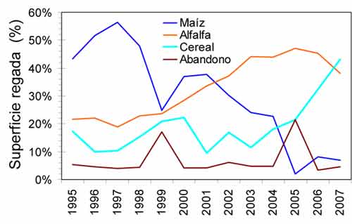 Figura 2. Evolucin de las superficies de los cultivos principales en la zona regable de La Violada durante el perodo de estudio...