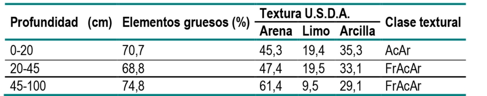 Tabla 1. Caractersticas fsicas de los horizontes presentes en el perfil del suelo del viedo experimental