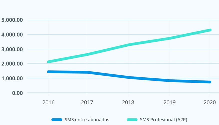 Evolucin del uso del SMS en Espaa. Mensajes cortos de telefona mvil (millones de mensajes). Fuente: CNMC Data