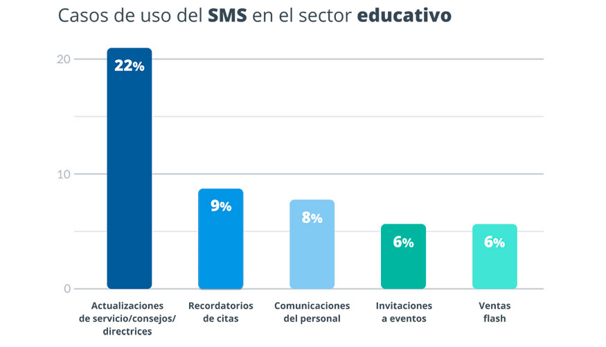 Top 5 mayores casos de uso del SMS en las universidades espaolas durante 2022. Fuente: SMSpubli