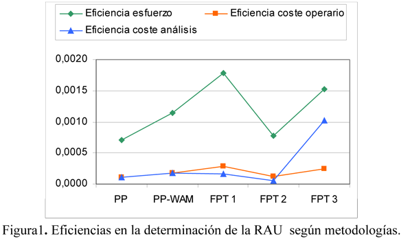 Figura1. Eficiencias en la determinacin de la RAU segn metodologas