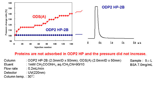 Figura 1 (izq.): Presin de columna tras mltiples inyecciones de BSA.Figura 2 (derecha):Cromatograma de BSA (albmina de suero bovino)...