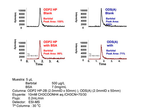 Figura 5: Anlisis de barbital en BSA (LC/MS)