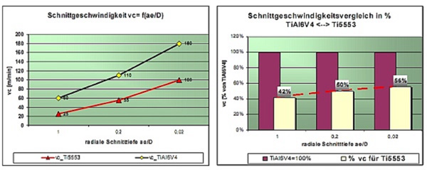 Figuras 4a, b: Comparacin de las velocidades de corte en el mecanizado de Ti6Al4V y Ti5553...