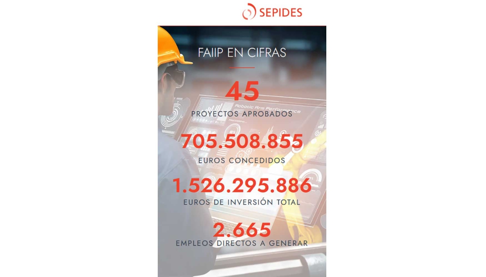 El Fondo de Apoyo a la InversiÃ³n Industrial Productiva financia 45 proyectos por valor de 706 M de euros - Interempresas