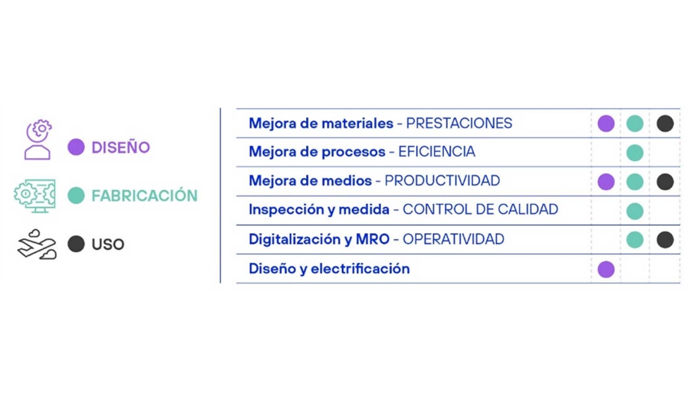 En la figura pueden verse las contribuciones de Tekniker al sector y su alcance en las tres fases: diseo, fabricacin y uso...