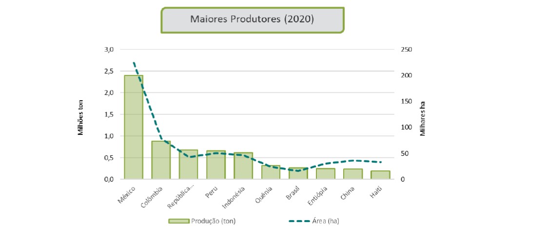 Figura 2. Maiores produtores mundiais (Fonte: FAOSTAT, 2022)