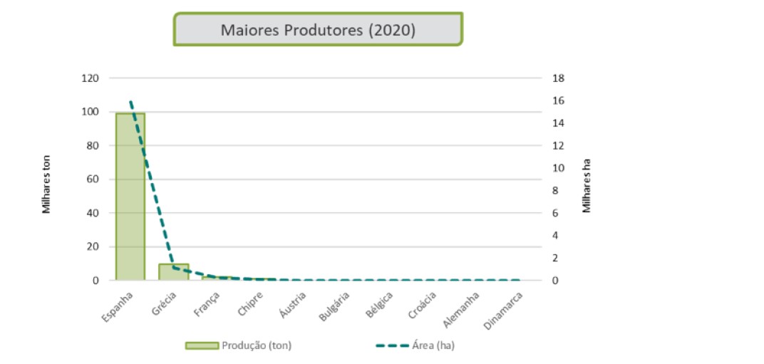 Figura 4. Maiores produtores europeus (Fonte: FAOSTAT, 2022)