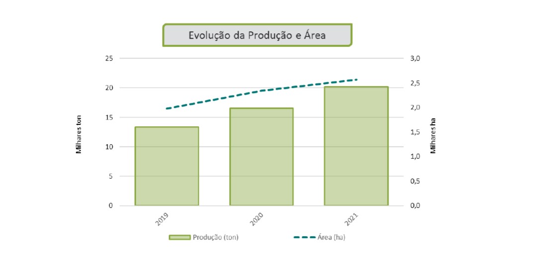 Figura 5. Evoluo da rea e produo de abacate em Portugal (Fonte: INE, 2022)