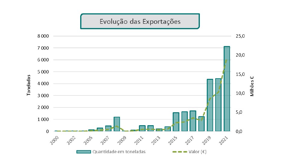 Figura 7. Evoluo das exportaes de abacate (Fonte: INE, 2022)