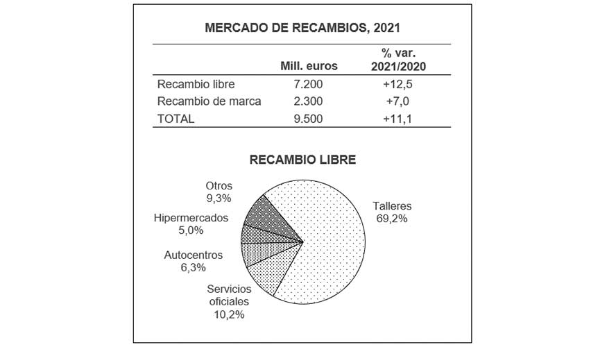 Fuente: Observatorio Sectorial DBK de Informa. Informe Especial 'El Mercado de Recambios para Automvil'