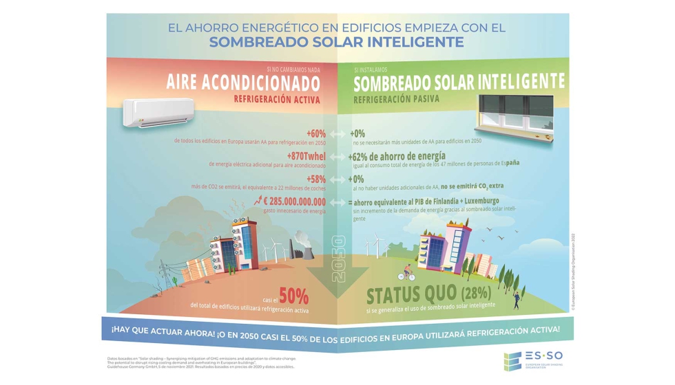Infografa de European Solar Shading Organisation sobre los objetivos climticos marcados para 2050