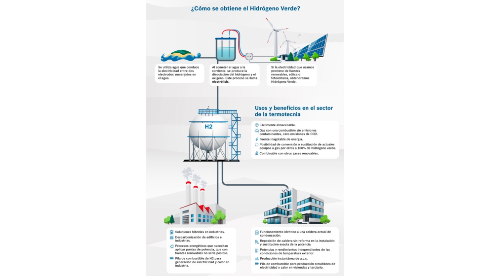 Nuestra gama de calderas estn preparadas para funcionar con mezclas de gas natural e hidrgeno, hasta del 20%