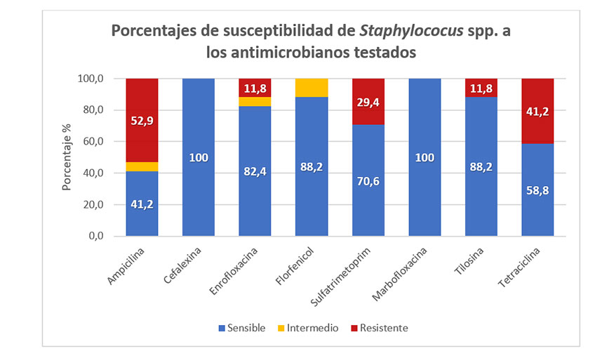 Figura 3. Patr�n de susceptibilidad de Staphylococcus spp. frente a antimicrobianos empleados en el tratamiento de las mamitis cl�nicas en cabras...