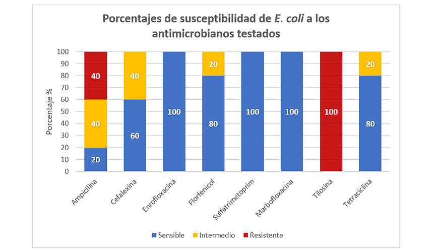 Figura 5. Patr�n de susceptibilidad de E. coli frente a antimicrobianos empleados en el tratamiento de las mamitis cl�nicas en cabras...