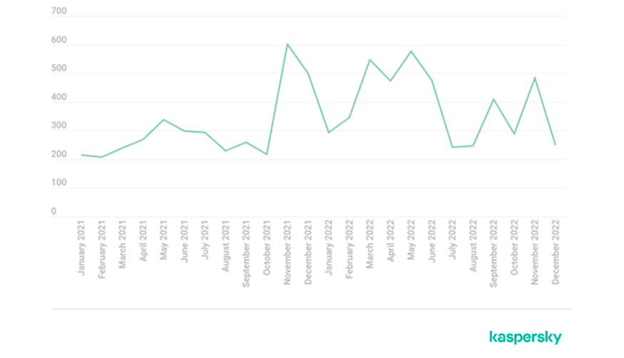 Evoluci�n del n�mero de publicaciones en blogs sobre ransomware en 2021 y 2022