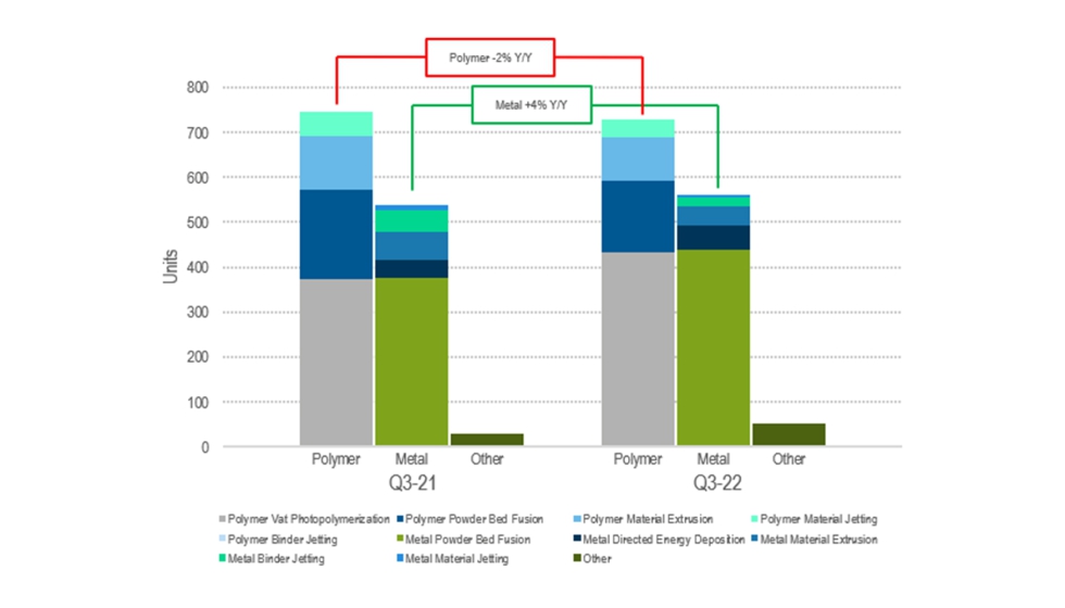 Grficos 2 y 3: Unidades vendidas de sistemas industriales por material: T3-21 y T3-22. Fuente: Context