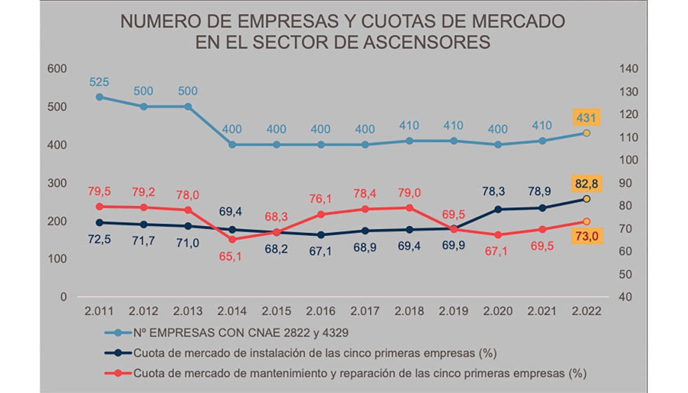 Distribucin del mercado. Fuente: Estudio Grandes Cifras del Sector de Ascensores 2022de IFMA