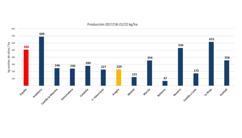 Figura 1. Produccin media de aceite por hectrea por CC. AA entre 2017-18 y 2021/22. Elaboracin propia a partir de datos del MAPA...