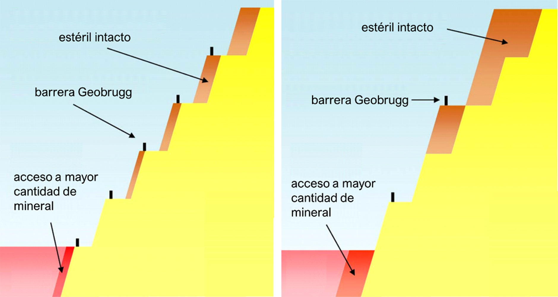 Fig. 6. Influencia de reduccin del ancho de berma y banco doble (dcha.).