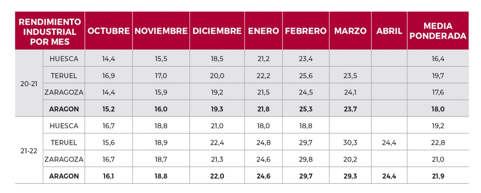Tabla 3. Rendimiento industrial por provincias a lo largo de las dos ltimas campaas en Aragn. Fuente: MAPA