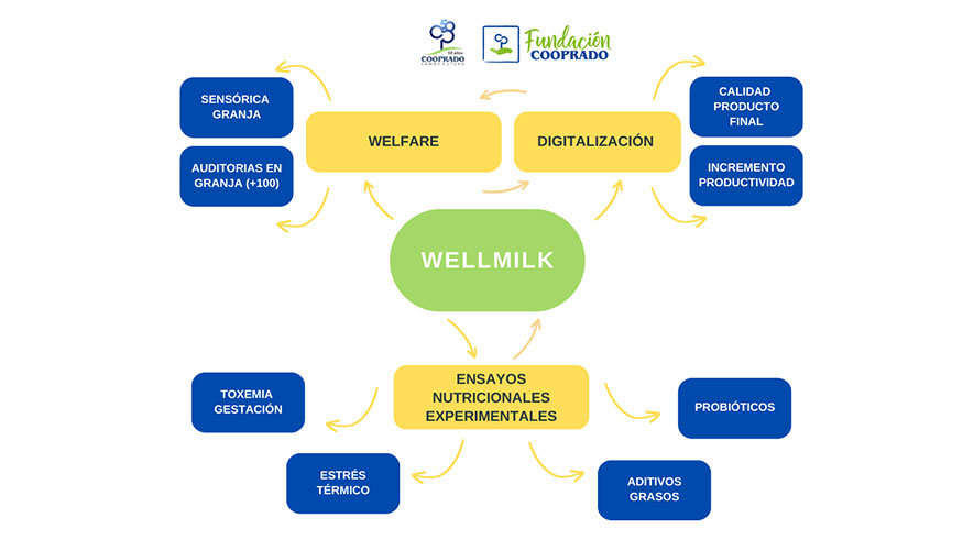 Figura 1. Esquema del proyecto Wellmilk