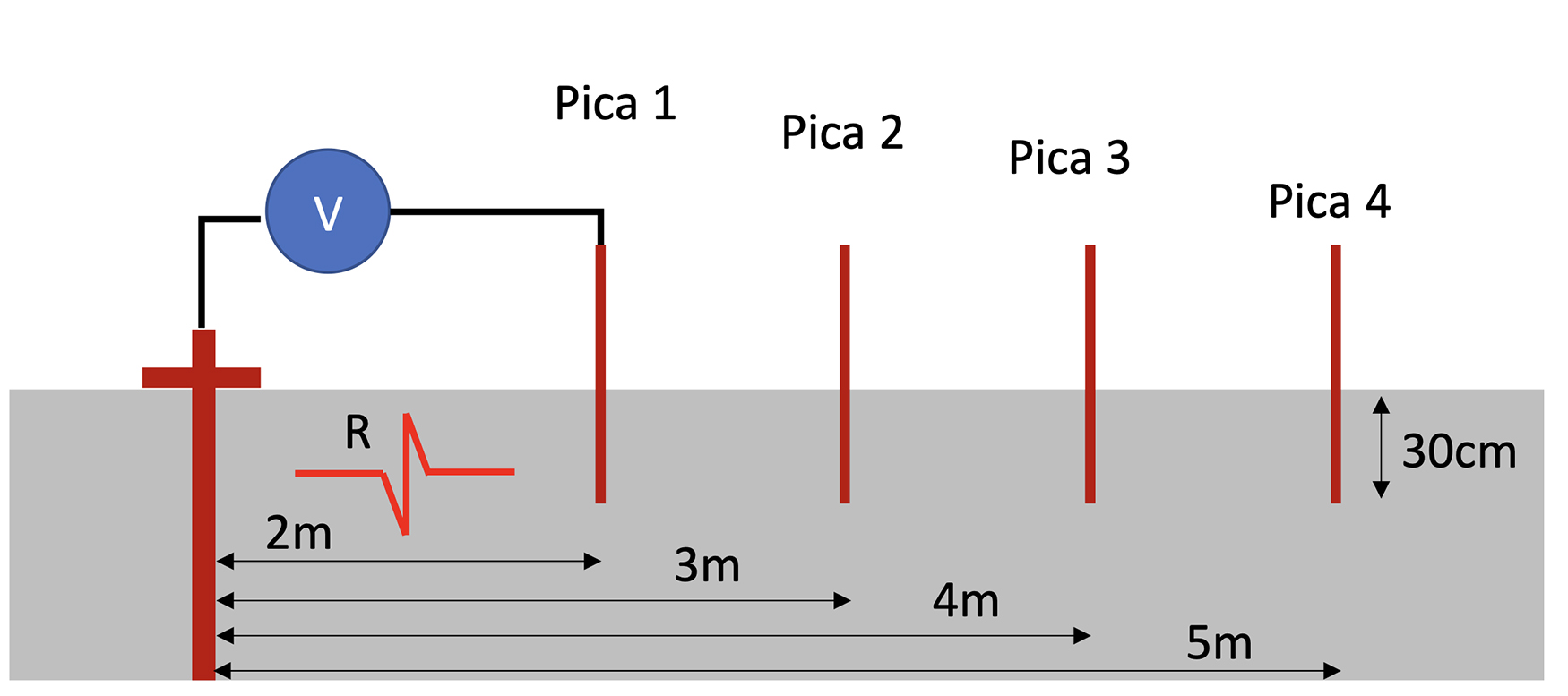 Figura 1. Esquema para la medida de resistencia elctrica entre el anclaje y un electrodo