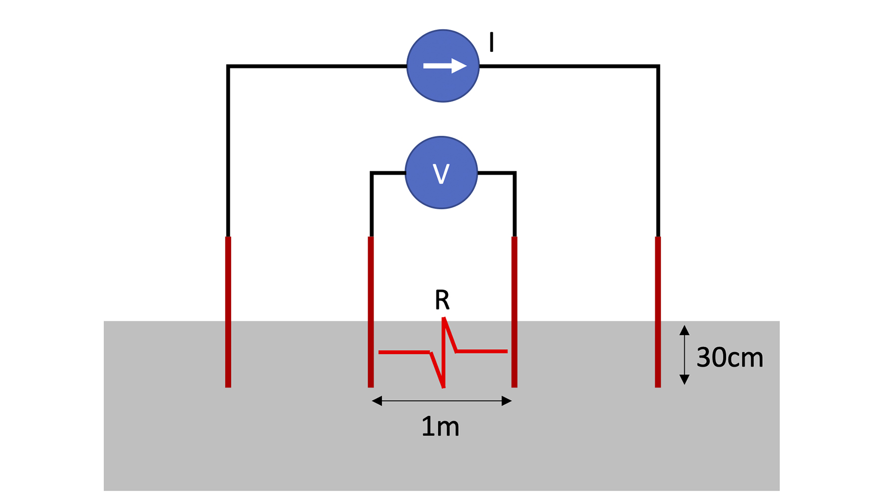 Figura 2. Esquema de la tcnica de Wenner para medida de resistividad con 4 electrodos