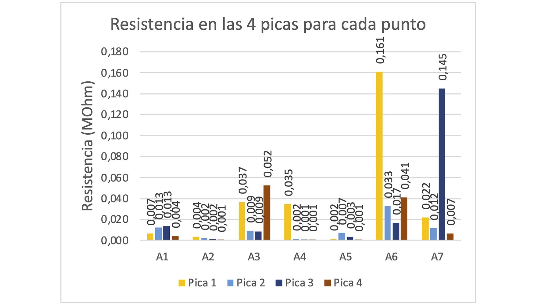 Figura 5. Representacin de los valores de resistencia para cada una de las 4 picas y los 7 puntos medidos