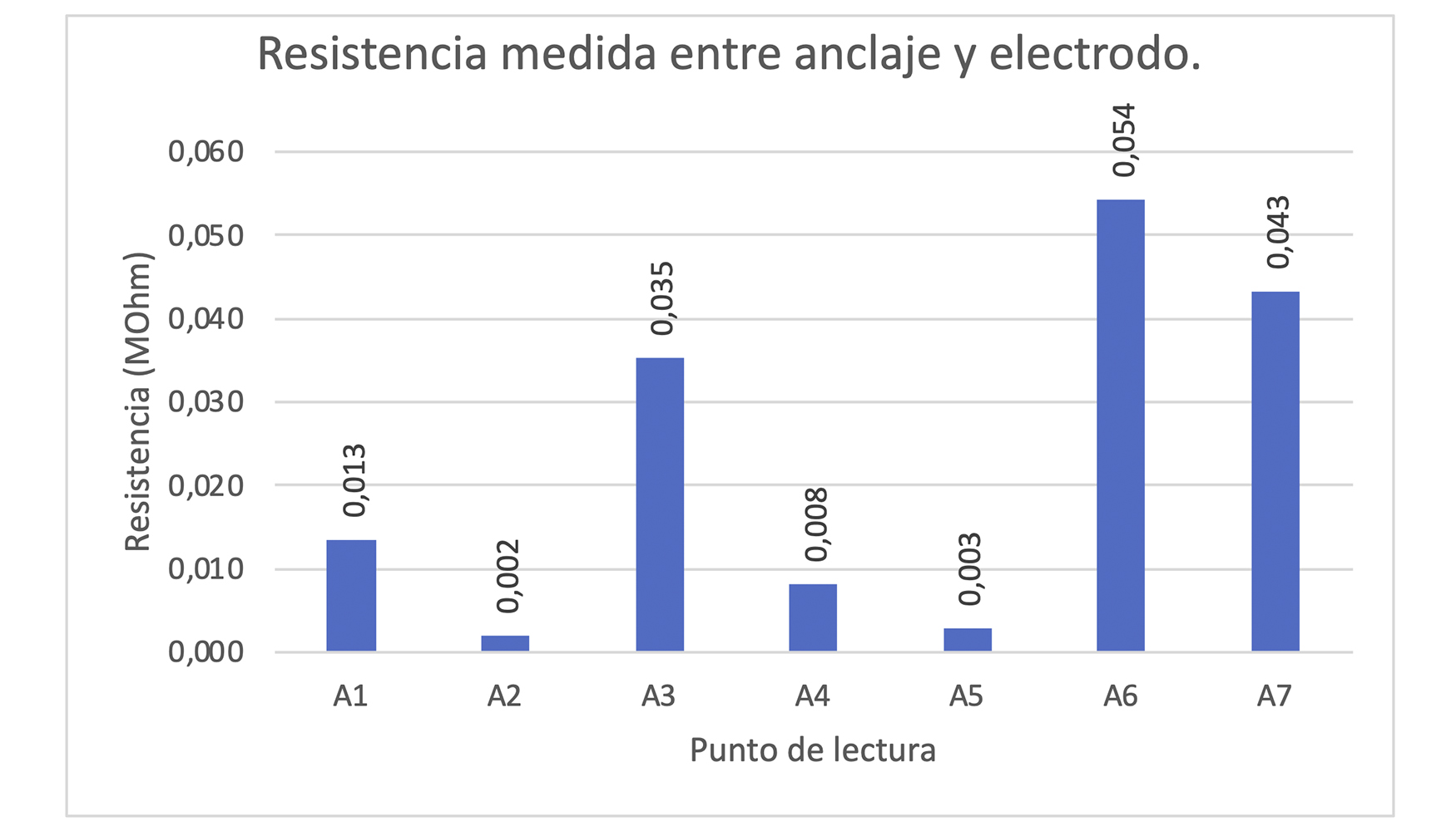 Figura 6. Valores de resistencia para cada uno de los 7 anclajes