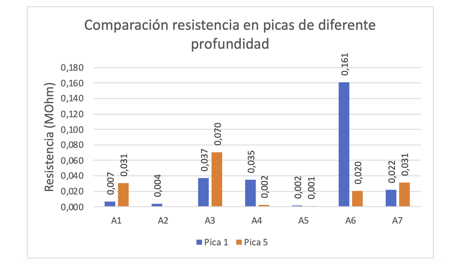 Figura 7. Valores de resistencia para cada uno de los 7 anclajes con picas a diferente profundidad