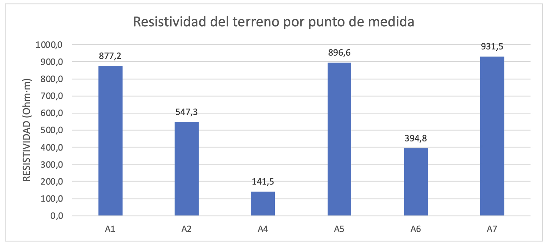 Figura 8. Valores de resistividad elctrica en el terreno en el entorno de los 6 anclajes