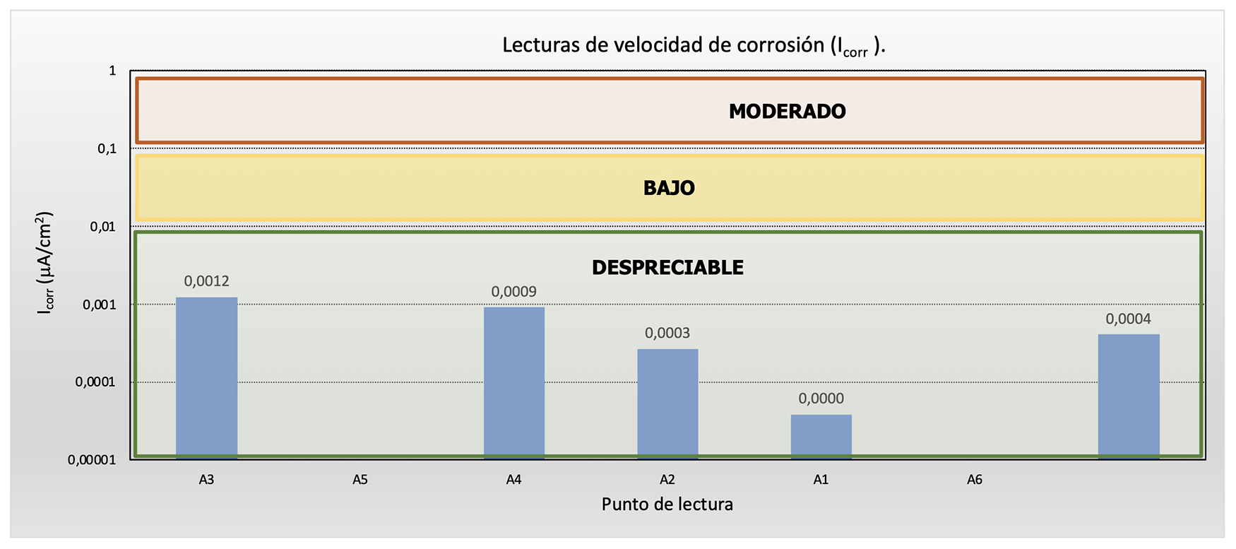 Fig 9. Valores de velocidad de corrosin obtenidos. Umbralesl s/ Rec. Comit TC-154 de RILEM [6]