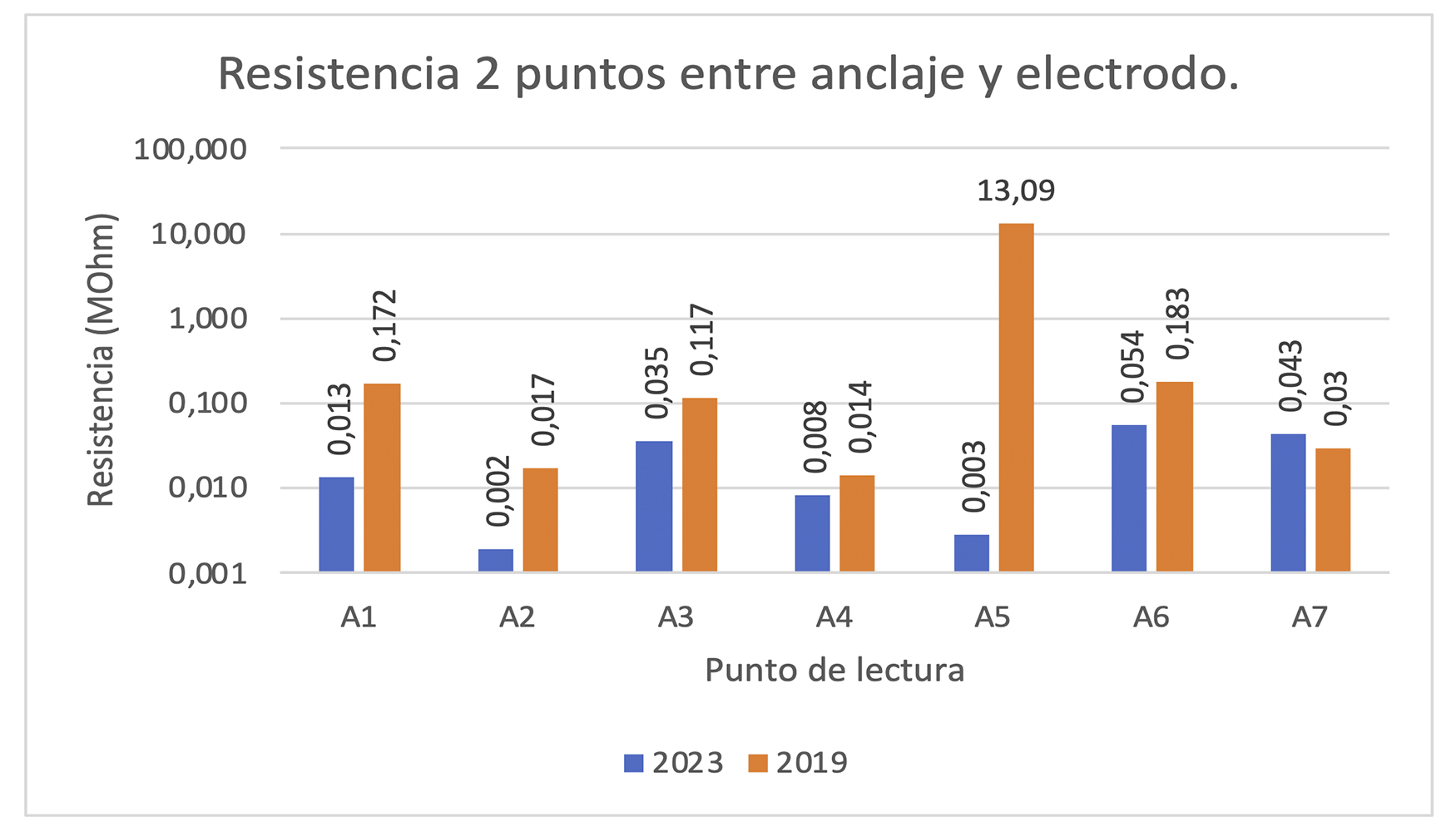 Fig 10. Valores de resistencia para dos electrodos a igual distancia del anclaje y diferente profundidad