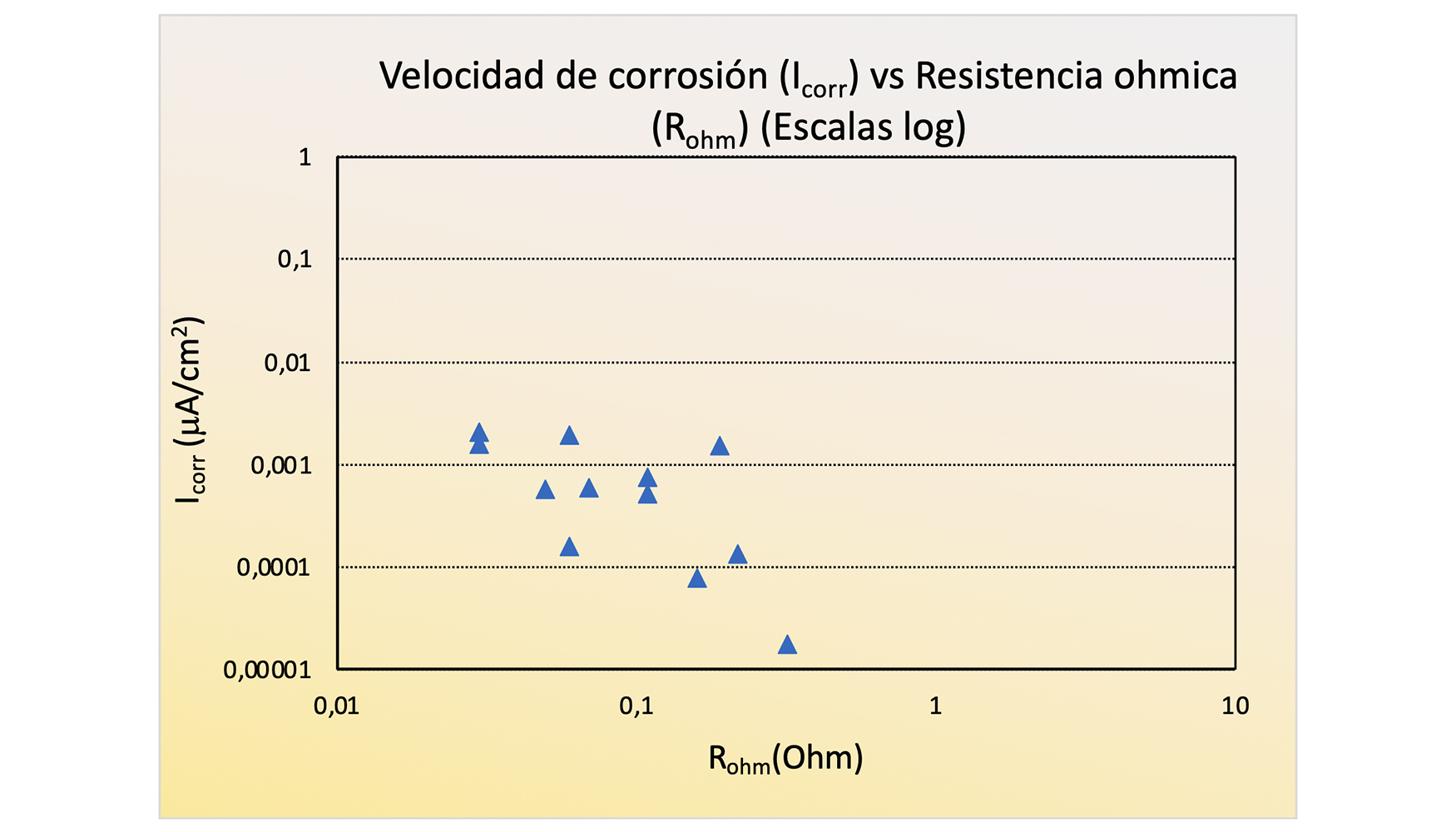 Fig 11. Velocidad de corrosin (Icorr [A/cm2]) frente a resistencia hmica (Rohm Ω)