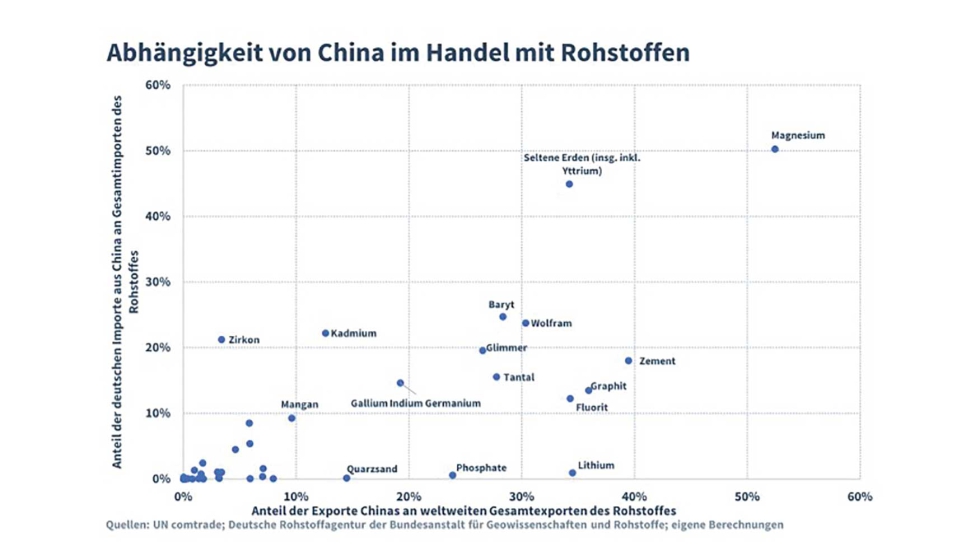 Dependencia de Alemania de China en el comercio de materias primas. Foto: IW Colonia