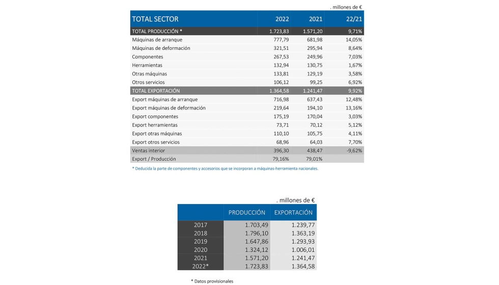 Datos provisionales del sector relativos a la produccin y a la exportacin. Fuente: AFM Cluster