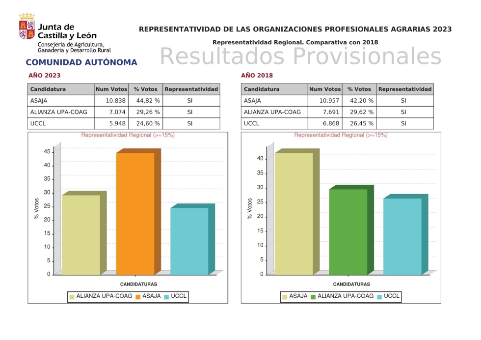 Comparativa de los resultados (provisionales) obtenidos por las OPA en 2018 y 2023 en cuanto a nivel de representatividad...