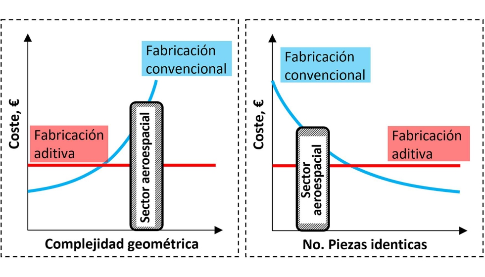 Figura 3. Posicin del sector aeroespacial con respecto a la complejidad geomtrica de las piezas y la personalizacin