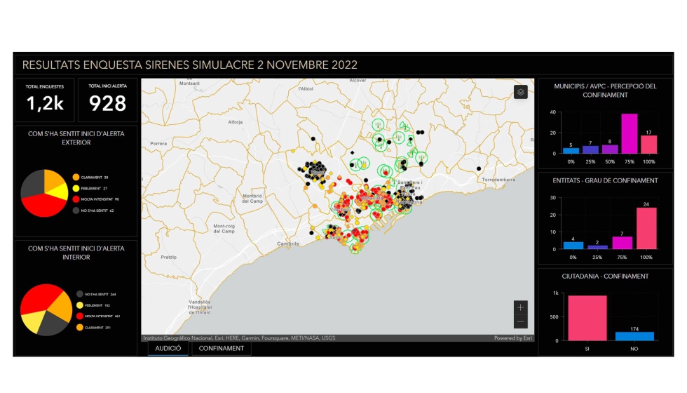 Imagen del dashboard con los resultados de la encuesta sobre el aviso de las sirenas...